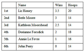 results table