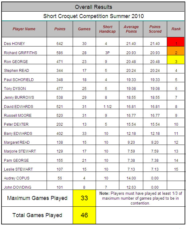 Short Croquet Summer Series results