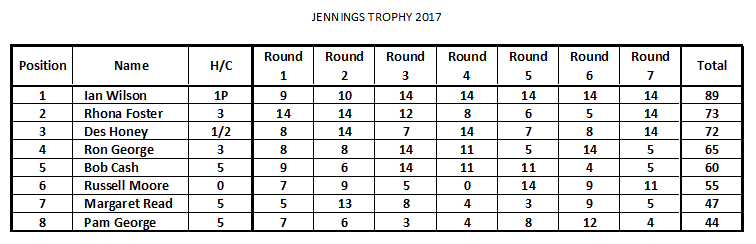 Jennings Trophy